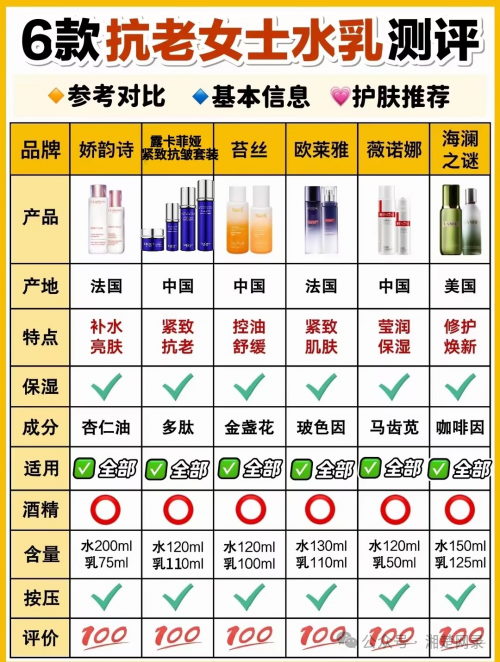 <strong>哪種護(hù)膚品抗皺好?真實(shí)反饋：抗皺補(bǔ)水護(hù)膚品就選這款！</strong>